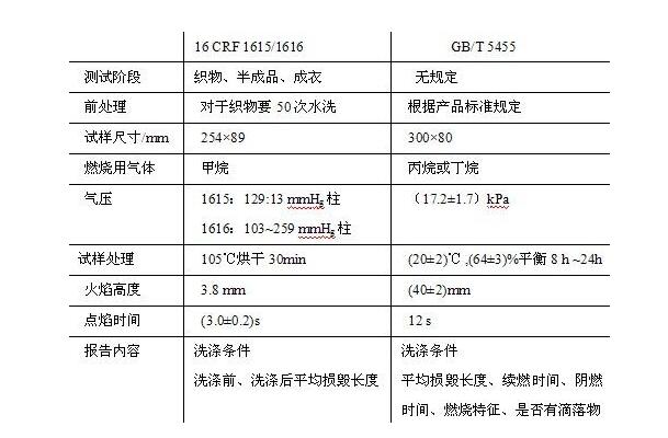 16CFR 1616兒童睡衣防火測試阻燃檢測